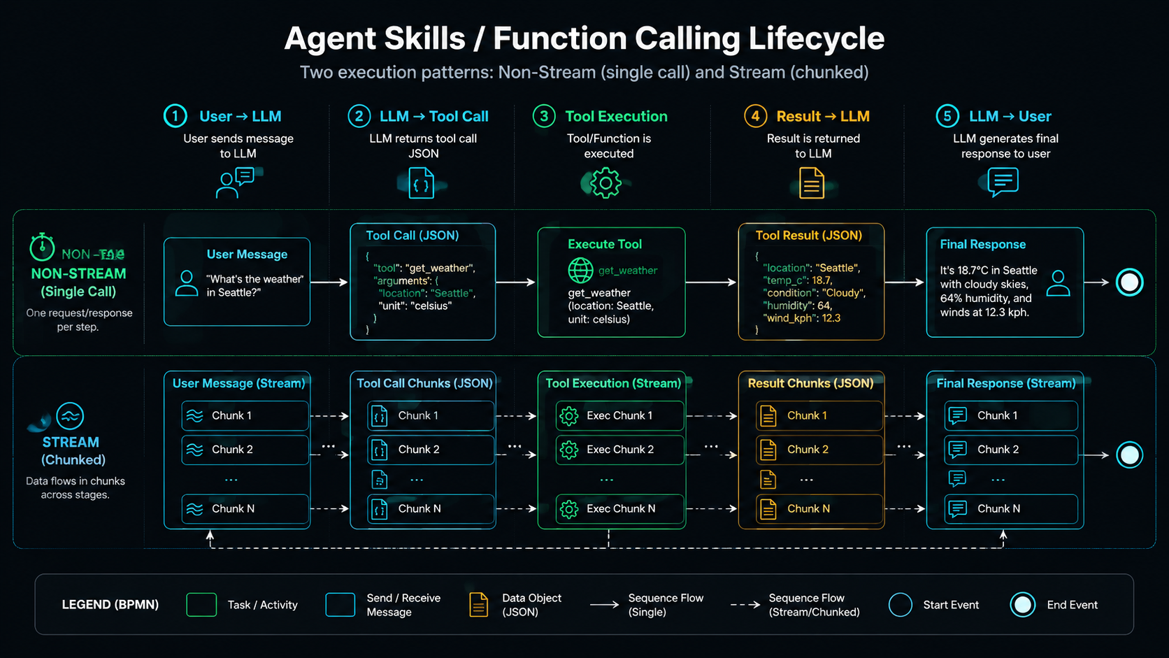 Flowchart of the function-calling lifecycle: User to LLM to JSON tool call to tool execution to result back to LLM to response, showing both streaming and non-streaming paths.
