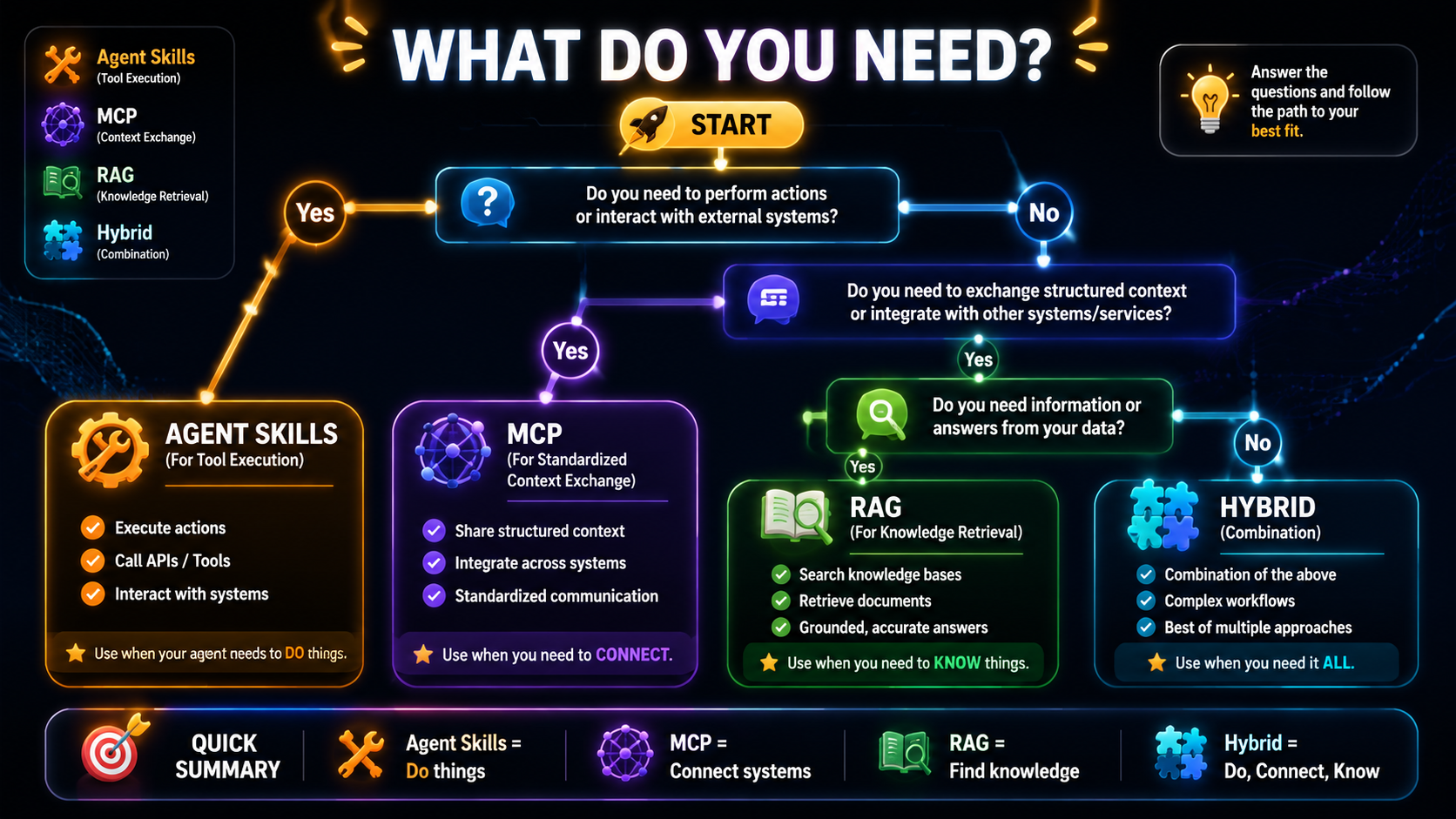 Decision flowchart starting from 'What do you need?' and branching toward Agent Skills, MCP, RAG, or a hybrid approach.