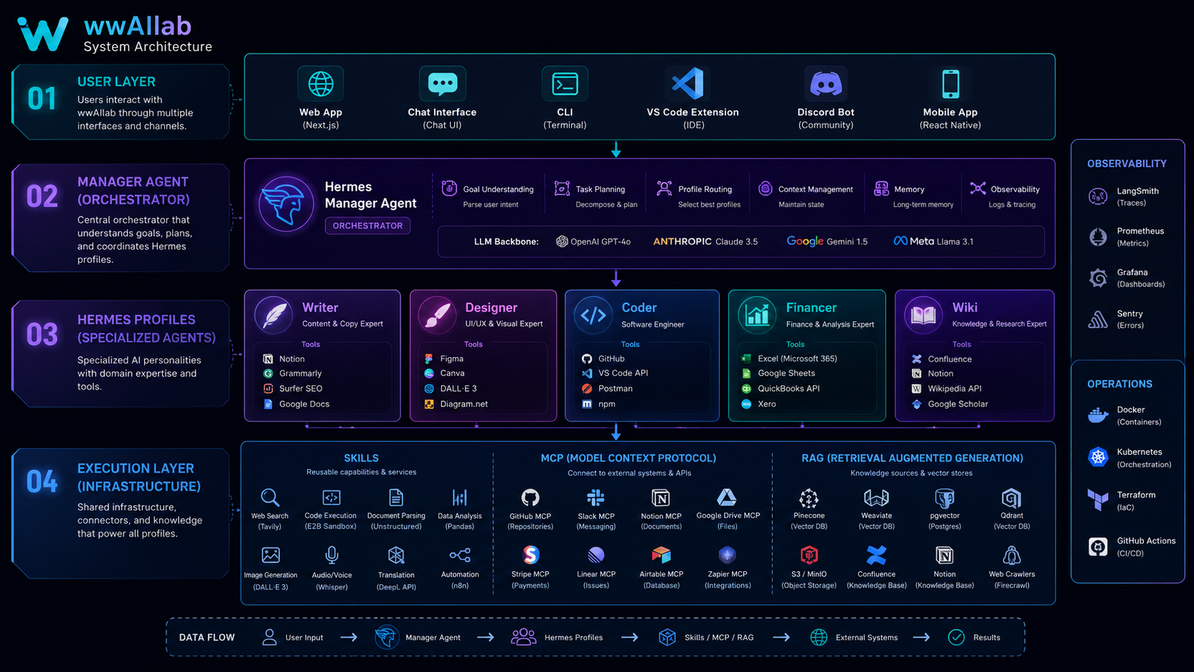 wwAIlab system architecture: User to Manager to profiles (Writer, Coder, Designer) down to the underlying Agent Skills, MCP, and RAG layers with real tool names.