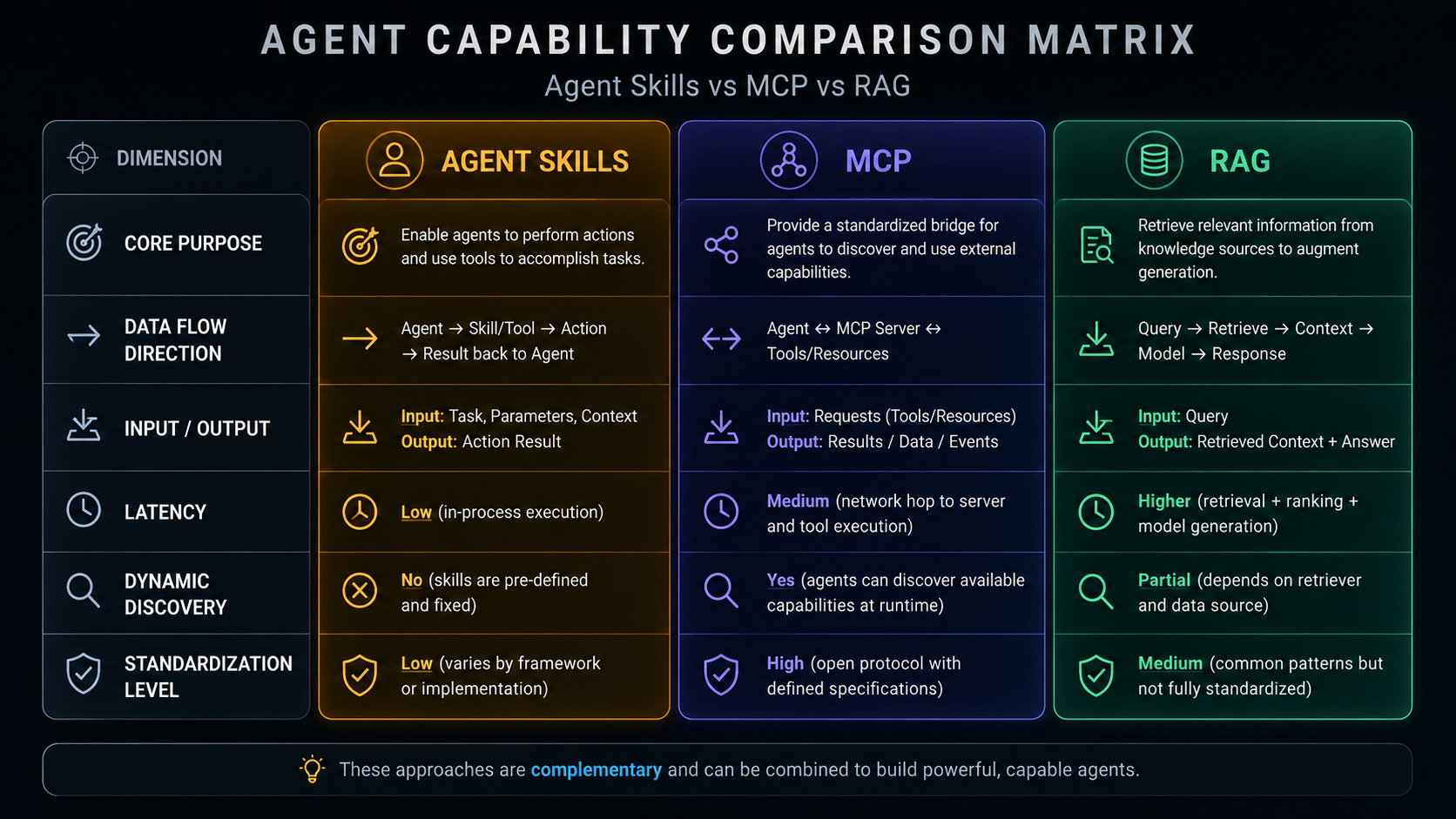 Capability matrix table comparing core purpose, data-flow direction, I/O format, latency impact, dynamic discovery, and standardization for Agent Skills, MCP, and RAG.
