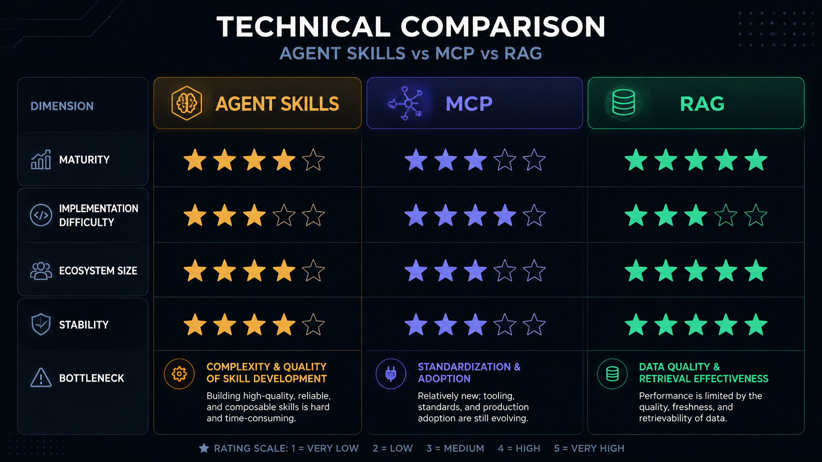 Detailed technical comparison of maturity, implementation difficulty, ecosystem size, version stability, and common bottlenecks for the three technologies.