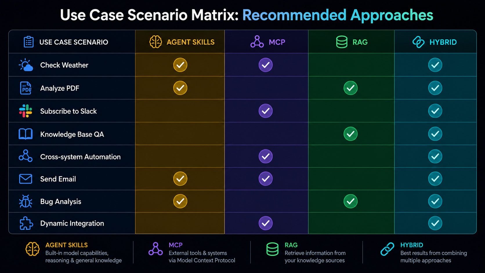Use-case scenarios mapping different questions to the recommended technology: Agent Skills, MCP, RAG, or combinations.
