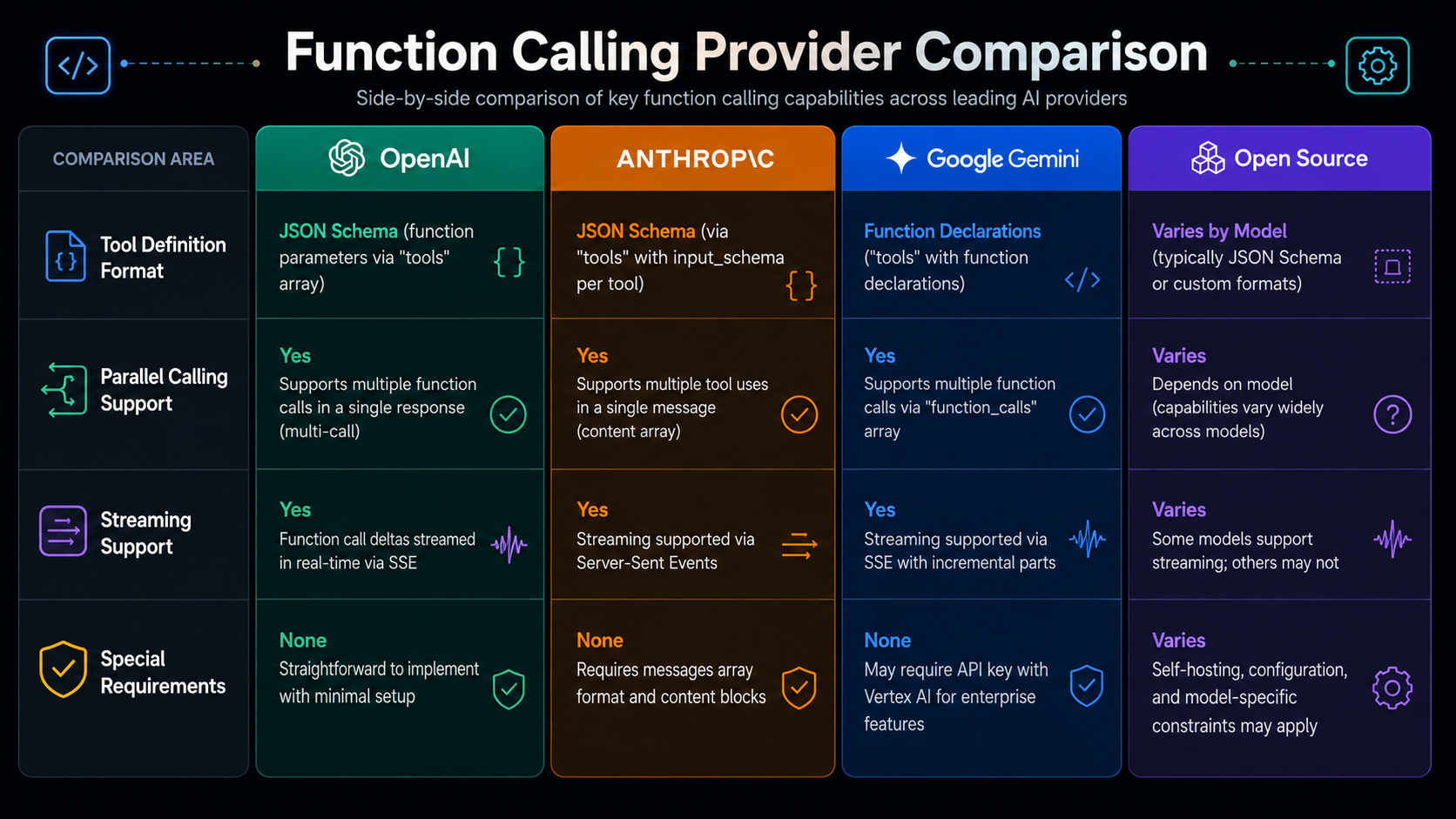 Comparison chart of function-calling support across OpenAI, Anthropic, Google Gemini, and open-source models.